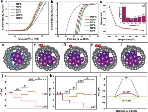 p h o r n h u b|Intrinsic Electrocatalytic Activity Regulation of M–N–C .